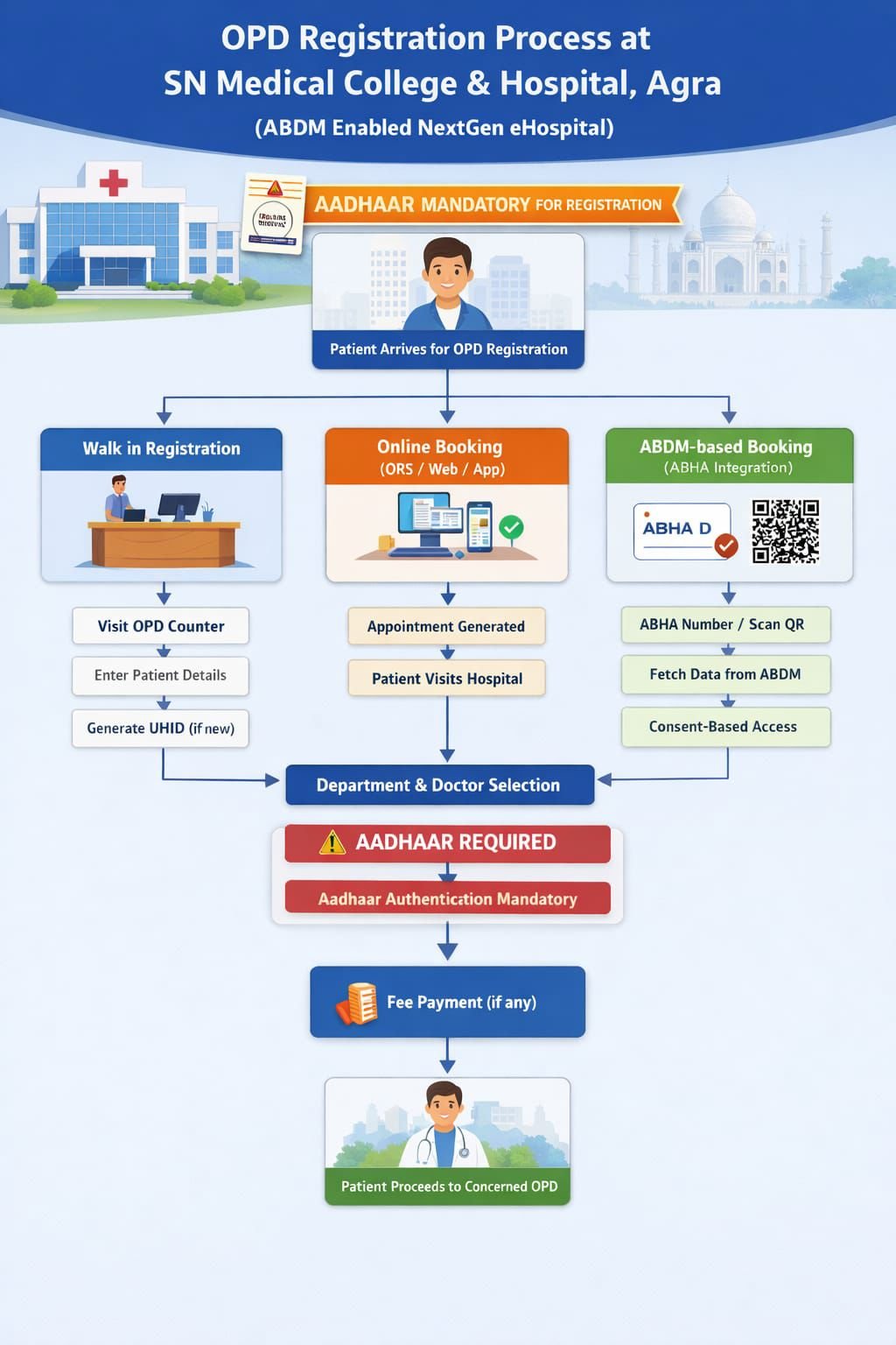 SN Medical College Agra implements NextGen E-Hospital system under Ayushman Bharat Digital Mission (ABDM), providing patients with faster, paperless, and transparent healthcare services